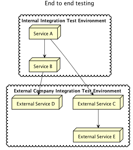 End-to-end testing