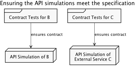 Ensuring API simulation meets contract