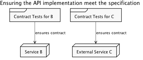 Ensuring API implementation meets contract