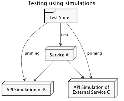 Testing your service