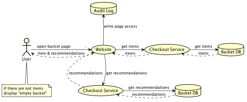 Message Journey Diagram